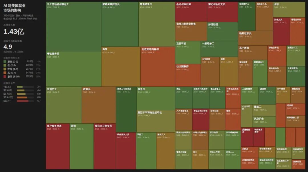 Karpathy 把所有工作的 AI 替代风险做了个排名，你
